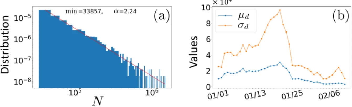 Figure S9: (a) Distribution of all traffic flows N (i, j, d) in loglog. The line is a power law fit of the form N −α with exponent α = 2.27