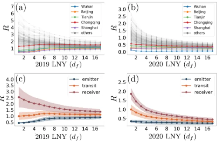 Figure 6: Comparison of pendular ratio between 2019 and 2020. (a) Pendular ratio for all cities versus days d f from LNY in 2019
