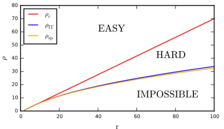 Fig. 1. The three phase transitions as a function of the number of clusters r and the signal-to-noise parameter ρ, for sample-to-dimension ratio α = 2