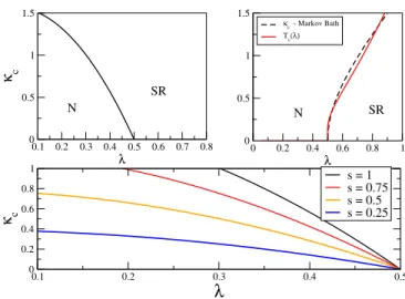 FIG. 1. Non-Markovian Open Dicke Model in the thermo- thermo-dynamic limit. Top left panel: phase diagram for s = 1, ω 0 = ω q = 1