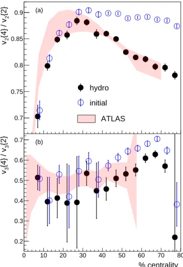 FIG. 1. (color online) Comparison between v n {4}/v n {2}