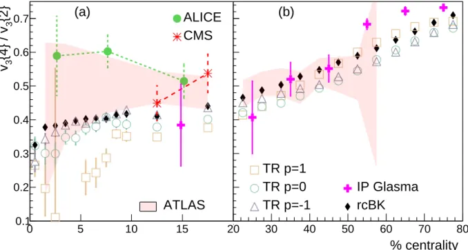 FIG. 3. (color online) Test of initial condition models using v 3 {4}/v 3 {2} measured in 2.76 TeV Pb+Pb collisions: (a) up to 20% centrality; (b) between 20 and 80% centrality