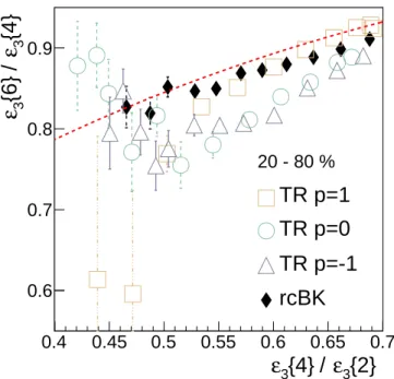 FIG. 4. (color online) Predictions for v 3 {6}/v 3 {4} in 2.76 TeV Pb+Pb collisions, from several models of initial conditions, in the 20 − 80% centrality range