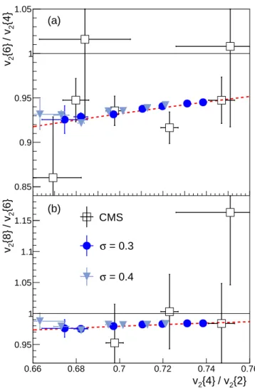 FIG. 7. (color online) Prediction for v 3 {6}/v 3 {4} as func- func-tion of v 3 {4}/v 3 {2} in central 5.02 TeV p+Pb collisions, from different TRENTo parametrizations