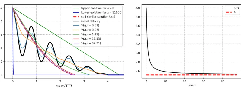 Figure 1: Large time behavior of the solution pair (V, a).