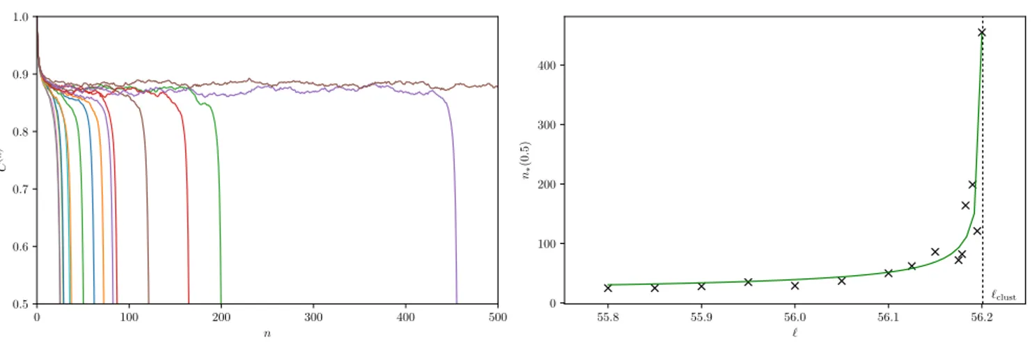 FIG. 2: Left: the overlap (or point-to-set correlation function) C (n) of equation (54) as a function of the number n of iterations, for the q = 4-coloring of K = 3-uniform ER hypergraphs