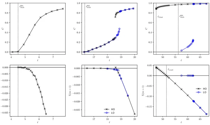 FIG. 4: Overlaps (top) and complexities (bottom) for the solutions of the 1RSB equations at m = 1 as a function of the average connectivity ` of the ER random hypergraph ensemble, for q = 2, K = 3 (left), K = 4 (middle) and K = 5 (right)