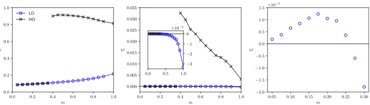 FIG. 6: Overlap (left) and complexity (middle, inset and right) of the solutions of the 1RSB cavity equations for the bicoloring of 19-regular 4-uniform random hypergraphs at temperature T = 0.1, as a function of the Parisi parameter m
