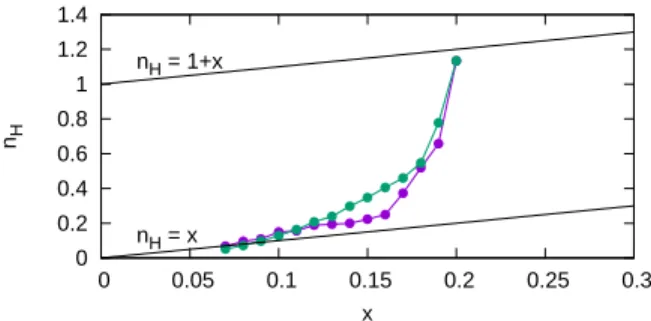 FIG. S5: Hall number with respect to doping in the SU(2) theory (purple), and Yand-Rice-Zhang (YRZ) model (green)
