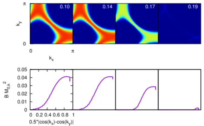 FIG. 1: Top: evolution of the spectral functions at zero fre- fre-quency with doping. Note that because the renormalised bands are symmetrical with respect to zero energy, both  spec-tral functions are equal at zero frequency