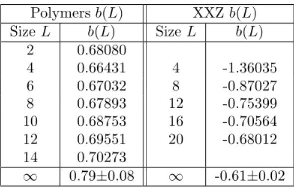 Table 1: Numerical results for the measures of b(L) and extrapolation for L → ∞ . The results are compatible with b = 5/6 ≃ 0.833 for polymers and b = − 5/8 = − 0.625 for the XXZ chain at q = e iπ/3 .