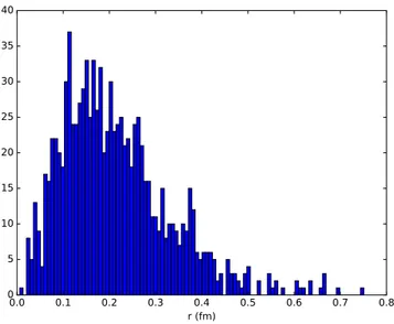 Figure 8: Histogram representing the initial distribution of relative distances given by the square of the 1S wave-function of the bottomonium.