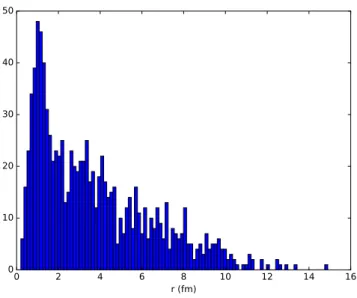 Figure 9: Histogram representing the final distribution of relative distances after a time t = 5 fm/c assuming the initial distribution of Fig
