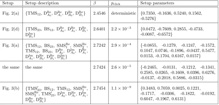 FIG. 7. Four photonic setups that are discussed in the paper. One of the setups has two different parameter sets, which were obtained by setting a different constraint on the minimum detection probability p click .