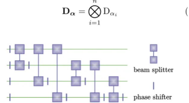 FIG. 8. The decomposition of any n mode linear optical trans- trans-formation U in single-parameter beam splitters and phase shifter