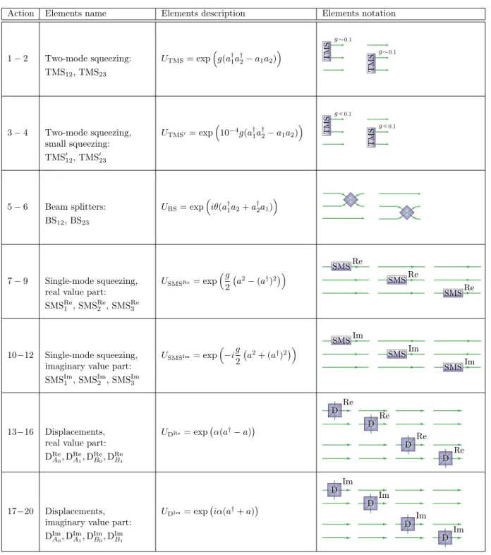 FIG. 4. Optical elements that are used by the projective simulation agent as 20 different actions