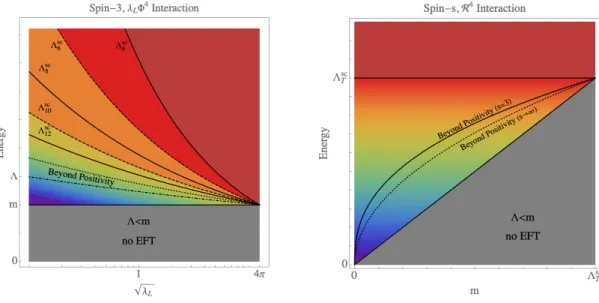 Figure 1: LEFT: Different strong-coupling scales for s = 3 as function of √