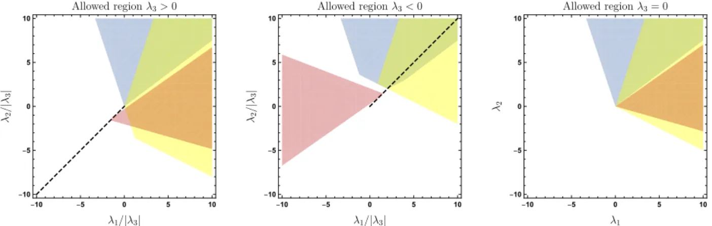 Figure 2: Allowed regions of the coefficients λ 1 , λ 2 as function of the sign of λ 3 