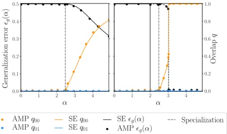 Figure 2: Similar plot as in Fig. 1 but for the parity machine with two hidden neurons