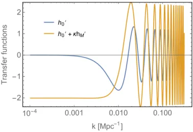 Figure 4. Gravitational coupling Ψ (3.13), for the massless case and a combination of a massive and a massless graviton with κ = 0.1 and the mass of the graviton is 1000H 0 