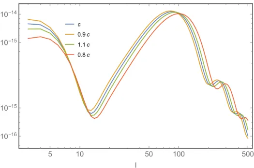 Figure 2. CMB polarisation power spectrum for different values of the speed of the tensor modes c T , in terms of the speed of light c