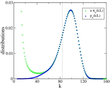 Fig. 4 Random allocations models and zrp: comparison of nπ n (k|L) (where π n (k|L) is the single occupation distribution) with p n (k|L) (distribution of the maximum) for the example (2.39), with θ = 3, ρ c ≈ 0.1106, n = 600, L = 168, ∆ ≈ 102