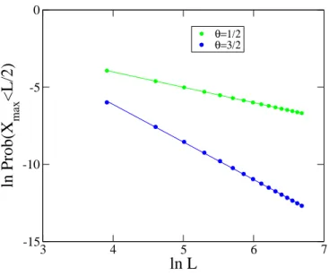 Fig. 6 Random allocations models and zrp: comparison of the prediction Prob(X max &lt; L/2) ∼ L −β (lines) for n = 3 summands and θ = 1/2 (β = 1) and θ = 3/2 (β = 5/2) with exact numerical computations (dots).