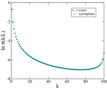 Fig. 8 tdrp : single interval distribution π(k|L), with L = 100, for Example 1 (see (4.1)), at criticality (w = 1)