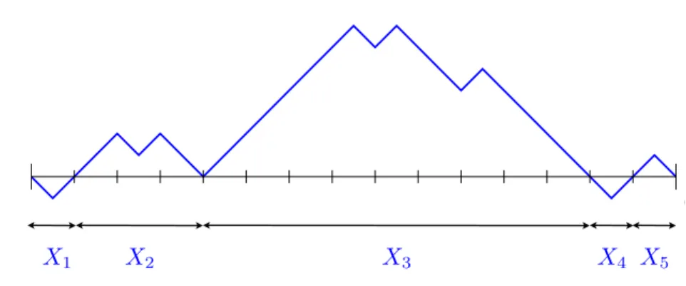 Fig. 3 A tied-down random walk, or Bernoulli bridge, is a simple random walk, with steps ±1, starting and ending at the origin