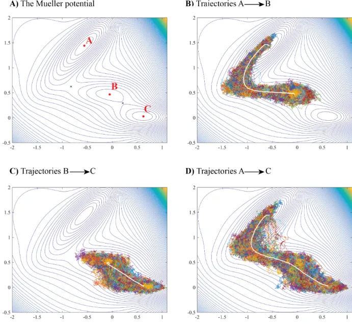 Figure 1: Langevin bridge trajectories on the Mueller potential. (A) Contour plot of the Mueller potential, with the three minima labeled A, B, and C, and the two saddle points between those minima indicated with an x