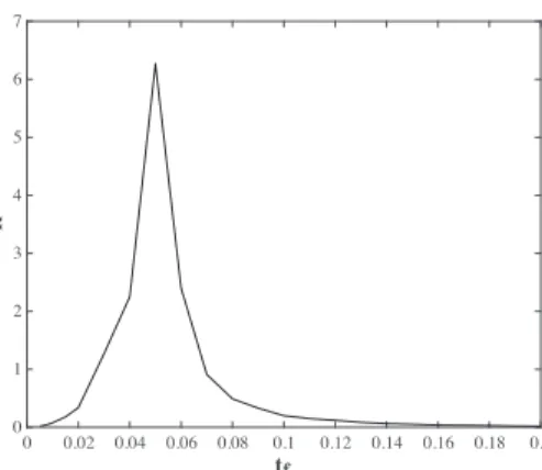Figure 2: The quality factor R plotted as a function of the total duration of the transition t f , for the AB trajectories.