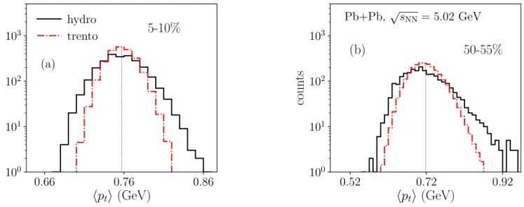 FIG. 2. (Color online) Solid lines: Distribution of hp t i in event-by-event hydrodynamic simulations of Pb+Pb collisions at