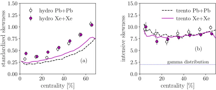 FIG. 3. (Color online) Hydrodynamic predictions for: (a) the standardized skewness, γ p t , defined by Eq