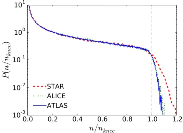 FIG. 1. (Color online) Histograms of the probability dis- dis-tribution of n measured by different experiments