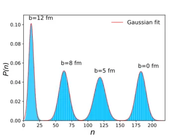 FIG. 2. (Color online) Shaded areas: Histograms of the prob- prob-ability distribution of n for fixed impact parameter in Pb+Pb collisions at √