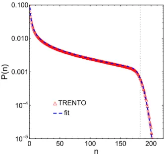 FIG. 4. (Color online) Mean value of n versus b-centrality.