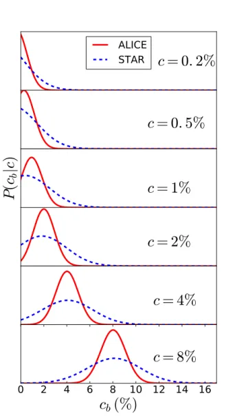 FIG. 8. (Color online) Probability distribution of c b /c knee