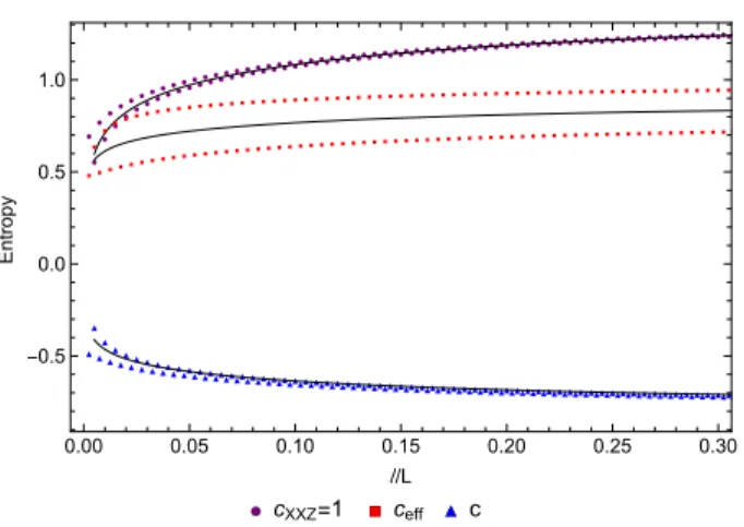 Figure 2. Numerical EE for the non-unitary case (p, m) = (2, 4) (n = 2 cos 2π 5 ), versus the length of the cut L, for a chain with M = 400 sites and open boundary conditions.