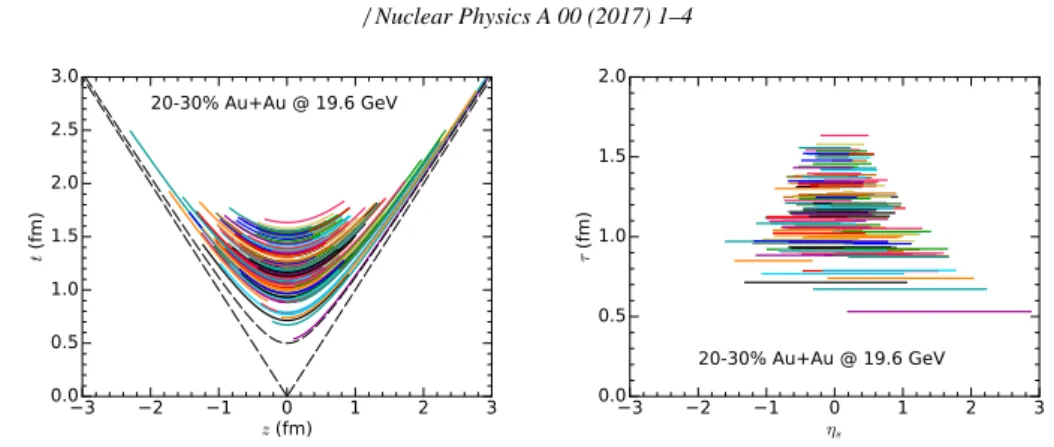 Fig. 2. The space-time picture of thermalized strings in one 20-30% centrality Au+Au collision event at 19.6 GeV