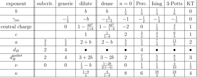 Figure 4. Summary of critical exponents for the O(n) model. (The last 5 columns are for the dense phase.) Pure gravity corresponds to n = 0 model in the dilute phase, critical percolation to the n = 1 model in the dense phase, the Ising model and its inter