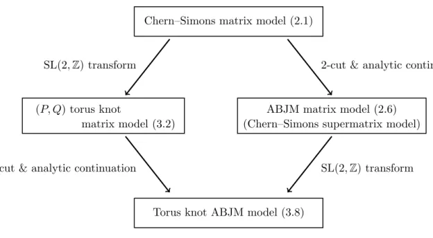 Figure 3: Two ways of obtaining the (P, Q) torus knot ABJM (supermatrix) model.