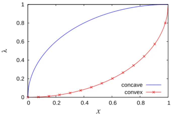 FIG. 1: Normalized coupling functions λ(X ) for the con- con-cave and convex models of Eqs.(168) and (184) used in the numerical computations.