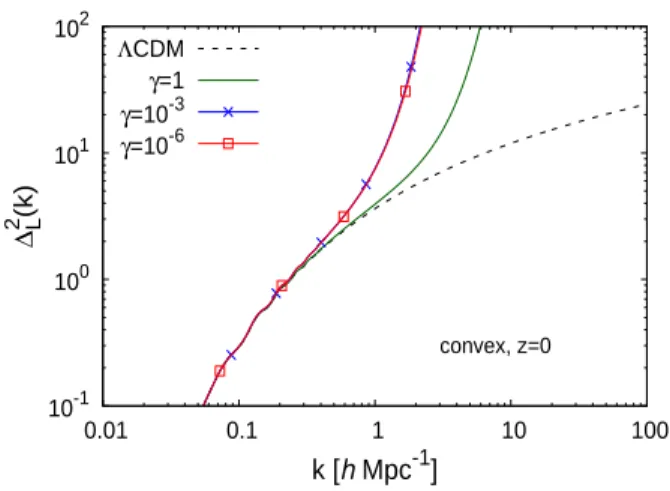 FIG. 6: Logarithmic linear power spectrum ∆ 2 L (k, a) = 4πk 3 P L (k, a) for the convex models at redshift z = 0.