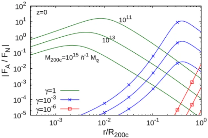 FIG. 12: Absolute value of the ratio η = F A /F N , as a func- func-tion of the radius r, within spherical halos