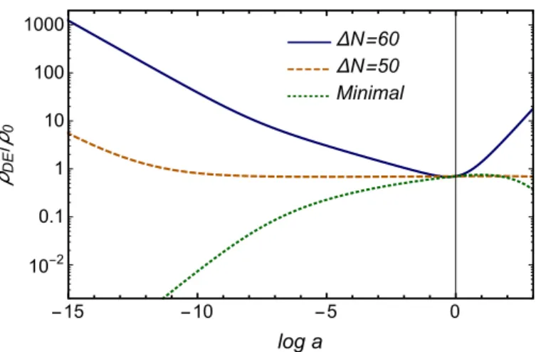 Figure 1: Evolution of the dark energy density for ∆N = 50 and ∆N = 60, compared to the “minimal” scenario where the evolution is started in RD with vanishing initial conditions on the auxiliary fields.