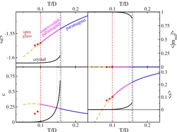 FIG. 3. Average energy density hei (top left), magnetization of the polarized spins |m pol | (top right), specific heat (per plaquette) c = ∂hei/∂T (bottom left), and average entropy density hsi (bottom right) as a function of the temperature T for J = 0.5