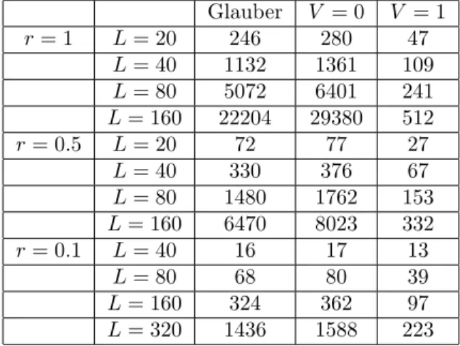 Table 3. Median τ v,1 of the distribution of hitting times t v,1 of a single vertical stripe state