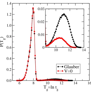 Figure 10. Distribution of the logarithmic hitting time T g = ln t g of the ground state for the Glauber and V = 0 dynamics
