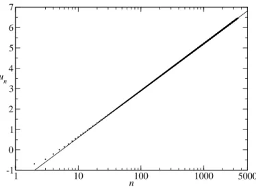Figure 1: The coefficients u n computed by (1) up to n = 3500, on a logarithmic n-scale, vs the function (log n + K) of (3) (straight line); the first values are u 1 = log π − 12 log 54 ≈ − 0.84976213743, u 2 = − 43 log π + 2324 log 2+ 5524 log 3 − 3524 lo