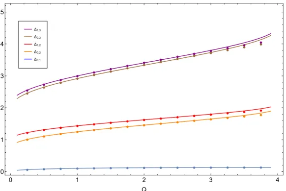 Figure 2. Critical exponents for the propagation of two anti-symmetric clusters, as a function of Q